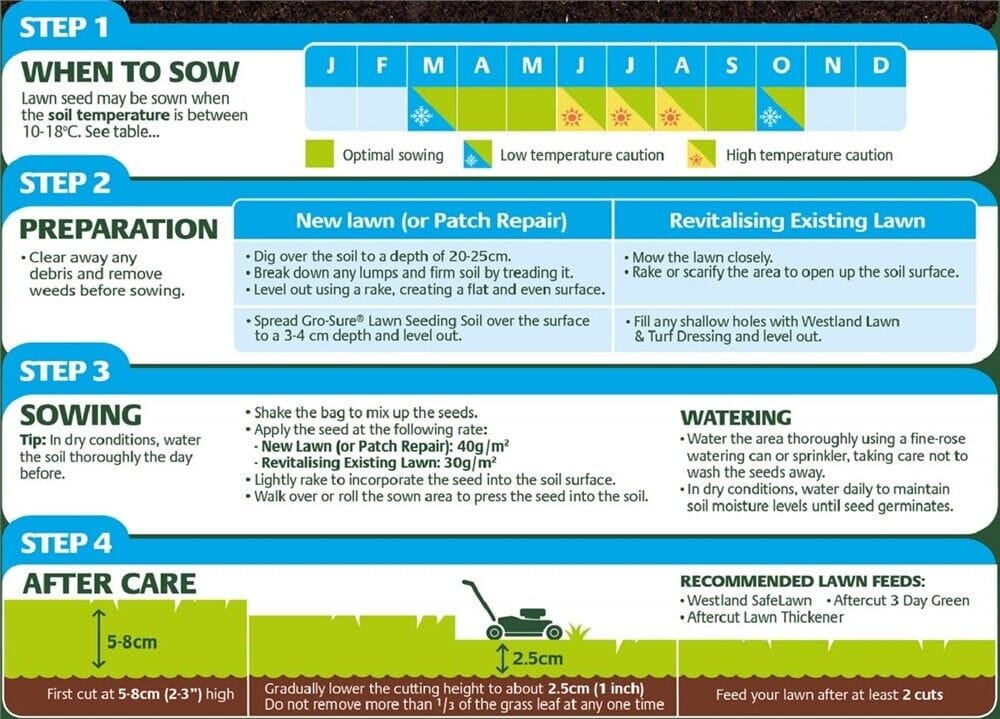 Westland Gro-Sure Aqua Gel Coated Smart Grass Lawn Seed 10kg