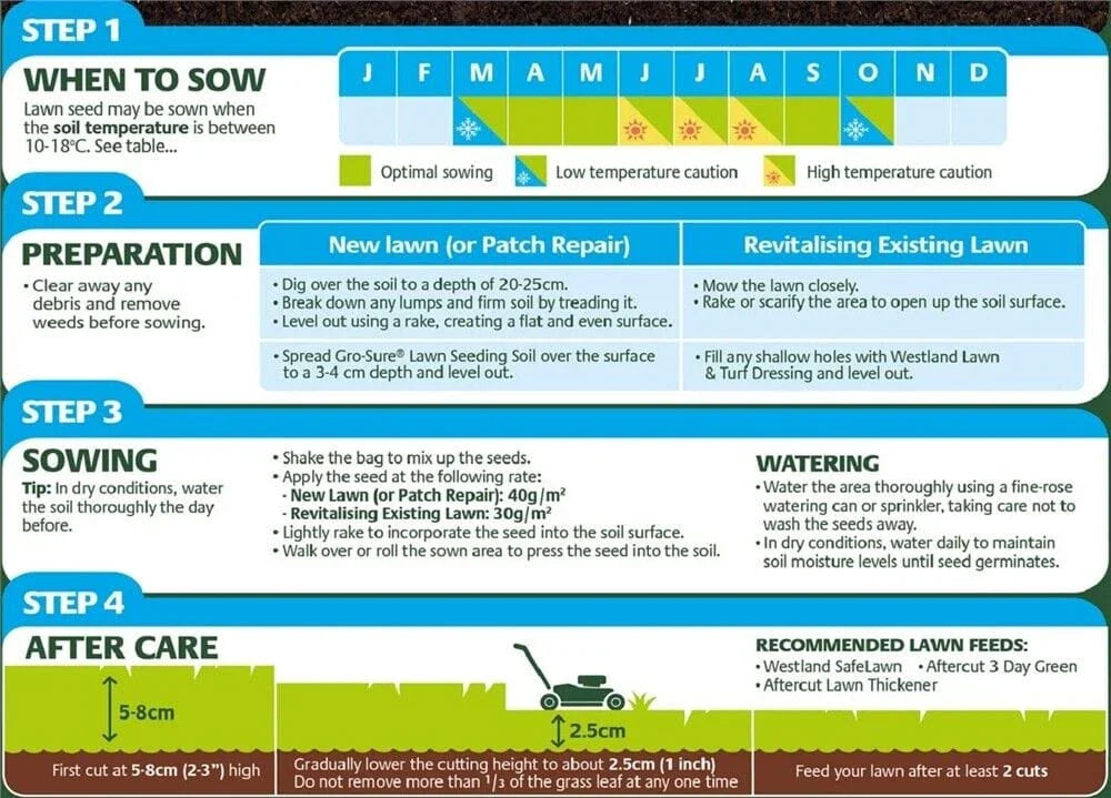 Westland Gro-Sure Aqua Gel Coated Smart Grass Lawn Seed 10kg