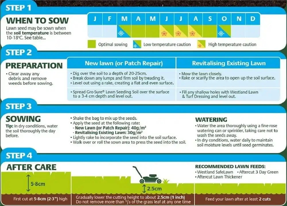 westland gro-sure aqua gel coated smart lawn seed 10kg price